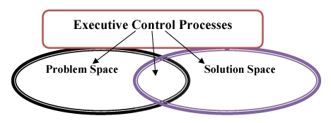 Conceptual model: executive control processes connects to problem space, solution space and the intersection between problem and solution space