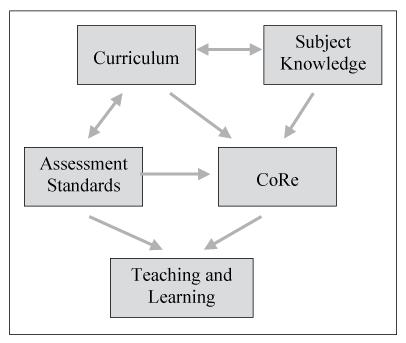 A flow chart with five nodes: Curriculum (CU), Subject Knowledge (SK), Assessment Standards (AS), CoRe (CR), Teaching and Learning (TL). Relations between nodes: arrows from CU to SK, CR, and AS; arrows from AS to CU, CR, and TL; arrows from SK to CU and CR; arrow from CR to TL.