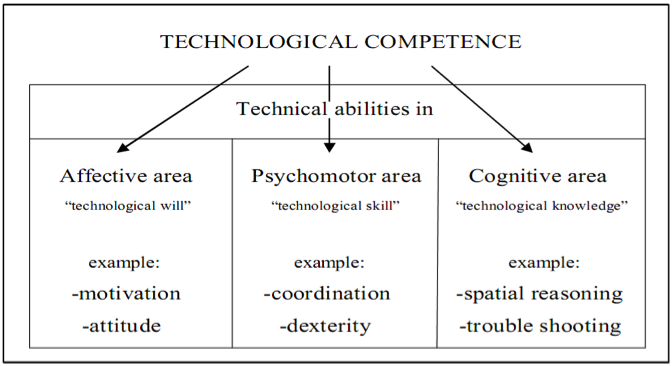Flowchart of technological competence including three areas of technical abilities: affective area (technological will), psychomotor area (technological skill), and cognitive area (technological knowledge).