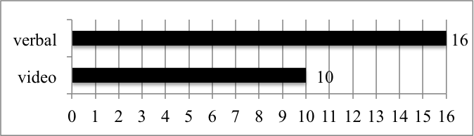 This image is a bar graph showing the average number of questions asked per class. Questions asked for verbal instruction shows average of 16 while questions asked for video instruction shows average of 10