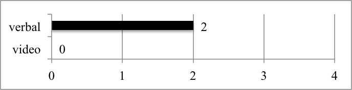 This image is a bar graph showing the groups formed not containing two or three members. Groups formed not containing two or three members for verbal instruction shows average of two while groups formed not containing two or three members for video instruction shows average of 0