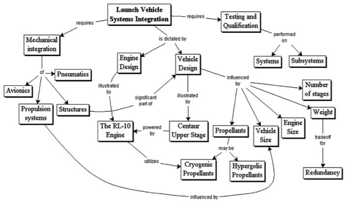 This image is a flow chart showing how objects withing the vehicle systems integration are related