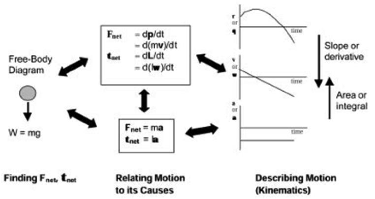 This image shows the equations relating to force and motion and line charts that describe the motion of an object acted upon by each equation.