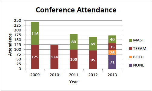 Maryland Association of Science Teachers (MAST) and Technology and Engineering Educators Association of Maryland (TEEAM) conference attendance