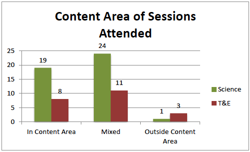 Responses from science and T&E attendees regarding what types of sessions they attended in relation to their content area