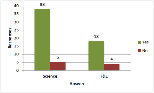 Responses from science and T&E attendees of whether or not they would like to see a joint conference held on a national level between NSTA and ITEEA