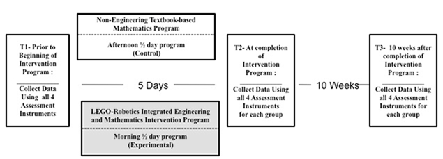 graph showing the time line of experimental design