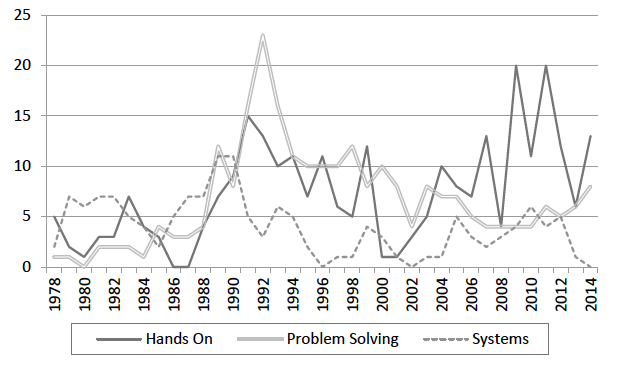 Chart showing hands-on, problem solving, and systems special interest sessions.