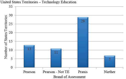 Figure 1. Teacher certification assessment brand distribution. Territories include
the following: District of Columbia, Guam, and the U.S. Virgin Islands