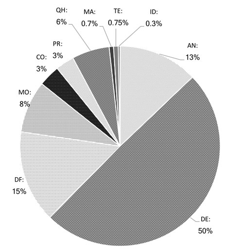 A pie chart depicting the result of total group mean percentages per code in Cohort 2. The pie is divided as follows. ID: 0.3%, AN: 13%, DE: 50%, DF: 15%, MO: 8%, CO: 3%, PR: 3%, QH: 6%, MA: 0.7%, TE: 0.75%