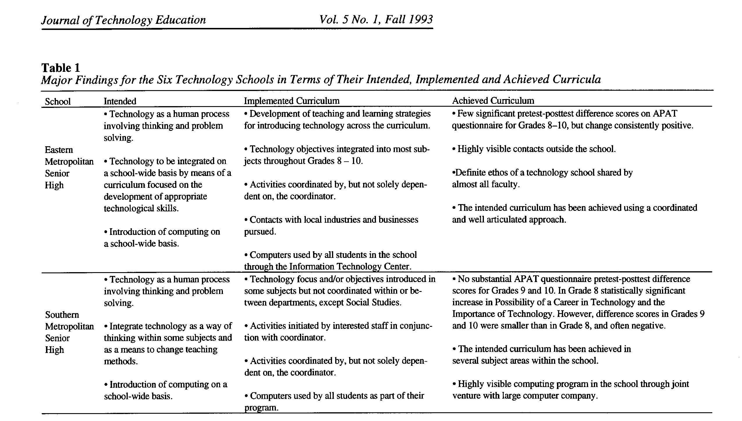 Table 1. Major Findings for the Six Technology Schools in Terms of Their Intended, Implemented and Achieved Curricula