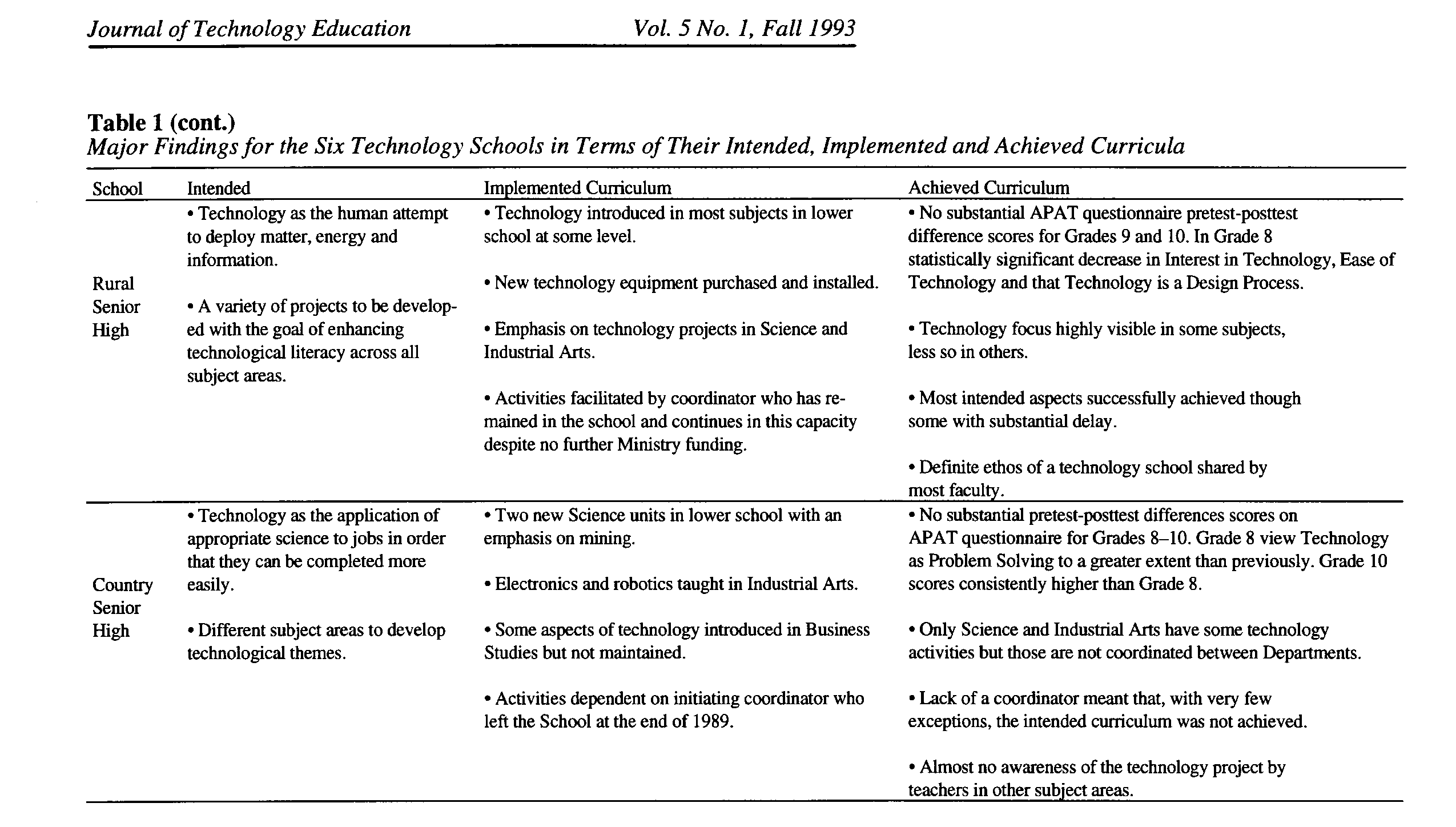 Table 1 part 2. Major Findings for the Six Technology Schools in Terms of Their Intended, Implemented and Achieved Curricula continued
