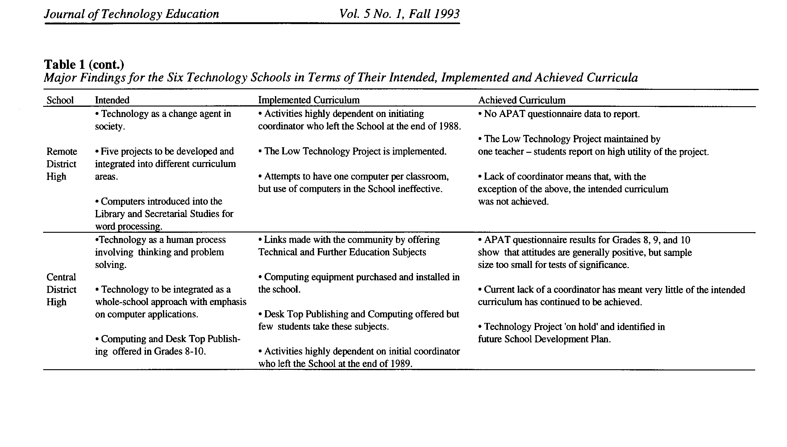 Table 1 part 3. Major Findings for the Six Technology Schools in Terms of Their Intended, Implemented and Achieved Curricula