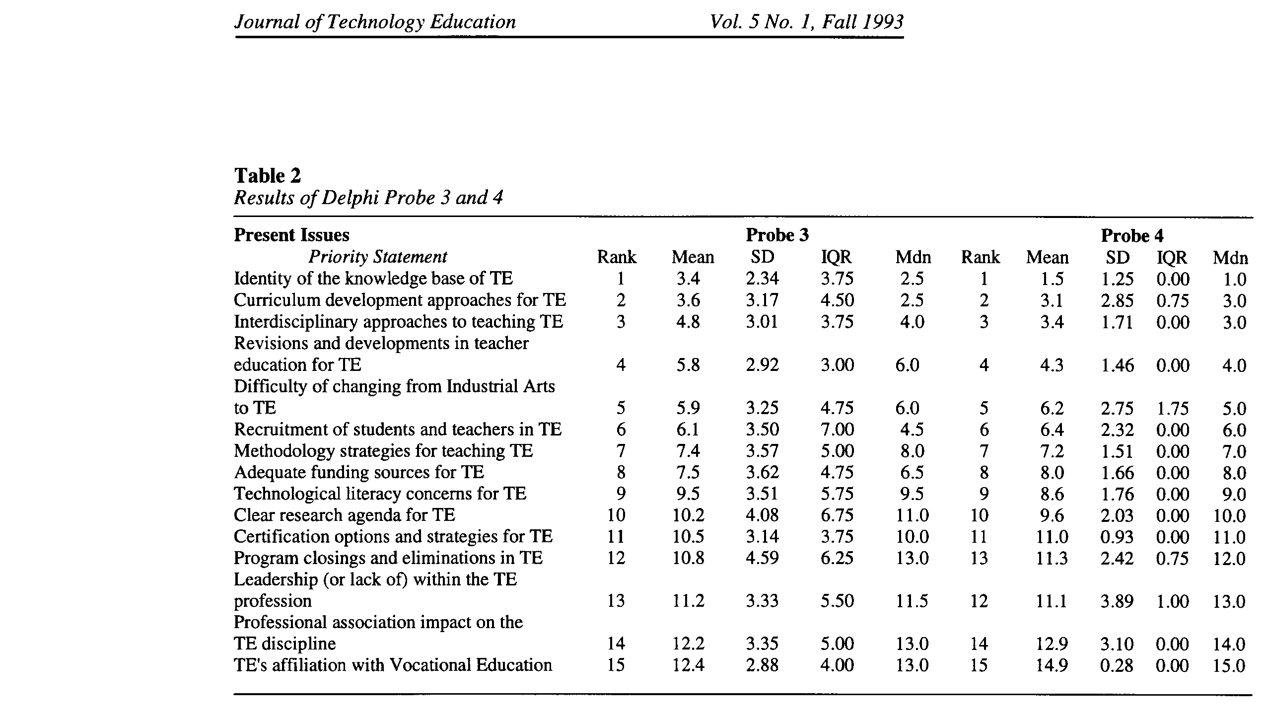 Table 2. Results of Delphi Probe 3 and 4