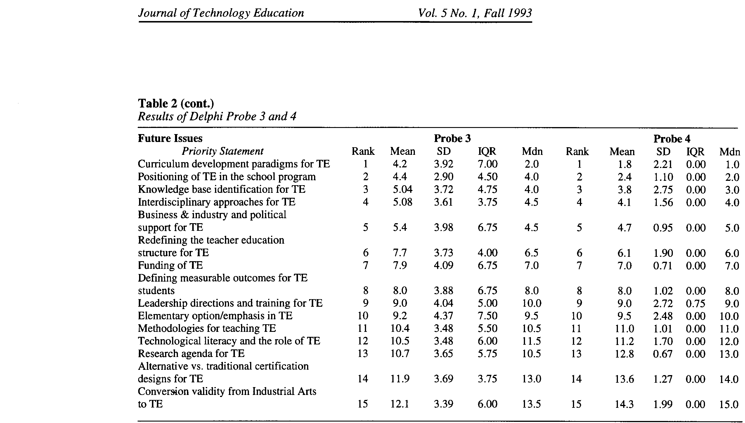 Table 2. Results of Delphi Probe 3 and 4 (cont.)