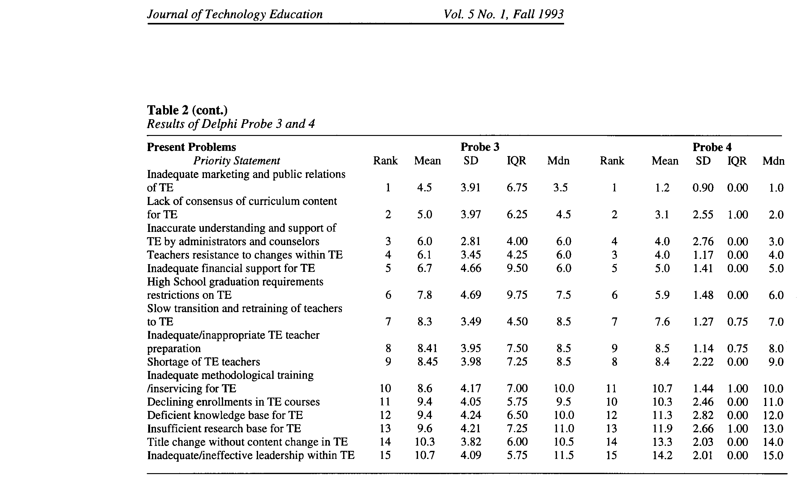 Table 2. (cont.) Results of Delphi Probe 3 and 4