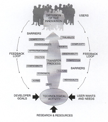 Figure 1 is a Conceptual View of Technology Transfer
