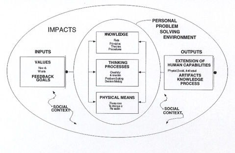 Figure 2 of a Model of Technology Activity