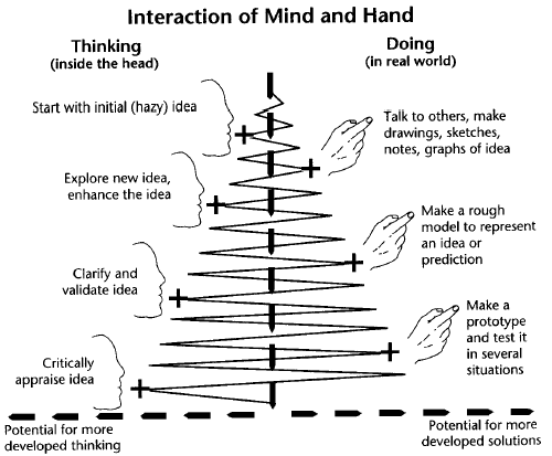 Graphic: The Interaction of Hand and Mind
