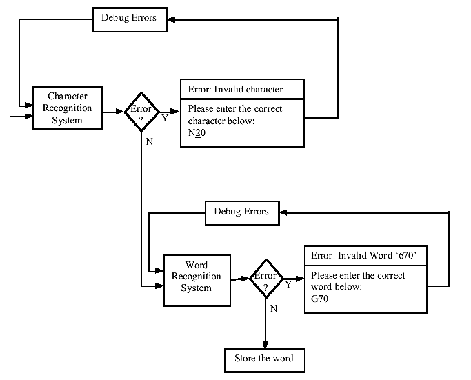 Flow chart of the characters recognition system