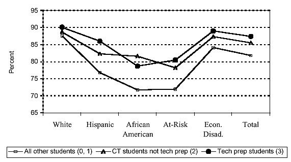 Percentage of grade 12 tech prep participants and non-participants graduating by selected sub-populations (1998-99)