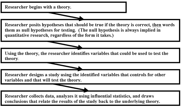 Graphic illustration of the role of theory as both the starting and ending point in quantitative research