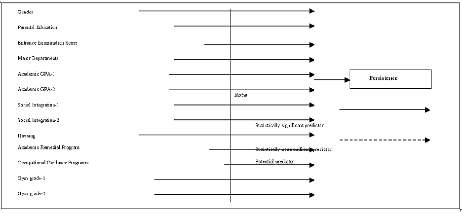 The conceptual model of college student persistence on which this study is based