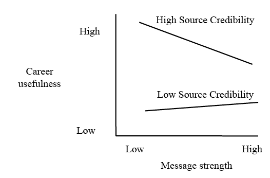Graph showing the source credibility as a moderator of the relationship between message strength and career usefulness