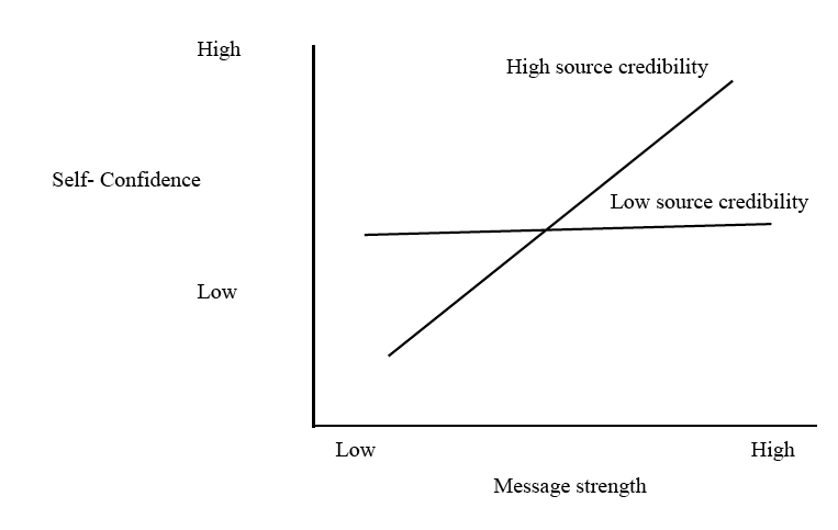 graph showing the source credibility as a moderator of the relationship between message strength and self-confidence at time 2
