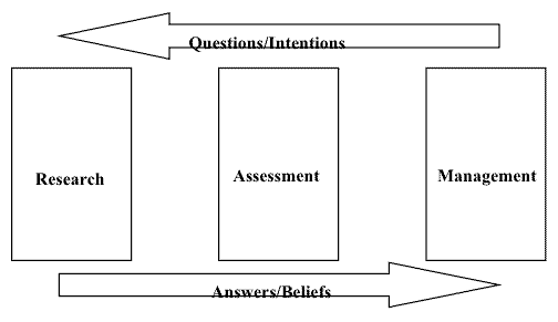 A chart showing the flow of intentions and beliefs in the risk assessment/management paradigm. In this model, there are Research, Assessment, and Management from left to right. Questions/Intentions for which there are no readily available answers are passed to the left in the model and Answers/Beliefs returned to the right.