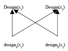 A diagram depicting the situation of some artefcts having more than one design.