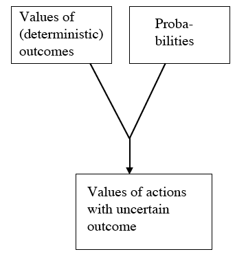 The standard view of how values of indeterministic options can be determined