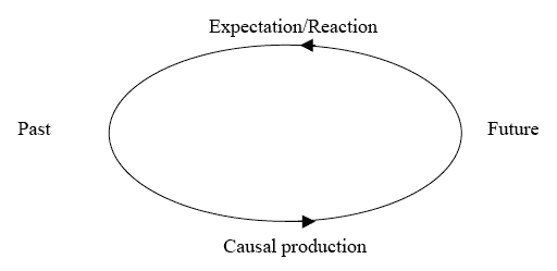 Graphic - Projected time (Elipse with arrows indicating it is in motion counter-clockwise with the headings as follows:  Expectation/Reaction-top, Past-left, Causal production-bottom, and Future-right)