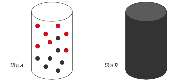 Graphic - The Ellsberg paradox ( Two cylindars or Urns A and B.  Urn A is sparsely filled with 7 red and 7 black dots floating about.  Urn B is solid grey in color.)