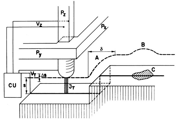 Sketch of the principle of the scanning tunneling microscope.