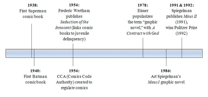 Figure 2: A Brief Graphic Novel Timeline from 1938 to 1992. 1938: First Superman comic book; 1940: first Batman comic book; 1954: Frederic Wertham publishes Seduction of the Innocent (links comic books to juvenile deliquency); 1954: CCA (Comics Code Authority) created to regulate comics; 1978: Eisner popularizes the term 'graphic novel,' with A Contract with God; 1986: Art Spiegelman's Maus I graphic novel; 1991 & 1992: Spiegelman publiishes Maus II (1991), wins Pulitzer Prize (1992)